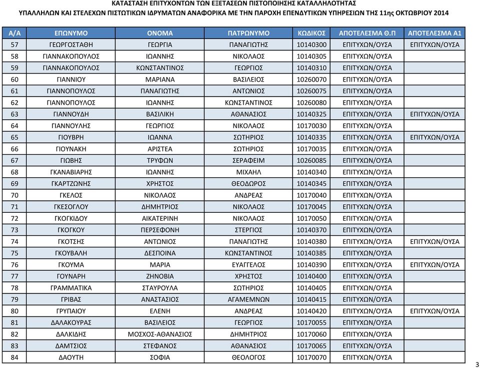 ΑΘΑΝΑΣΙΟΣ 10140325 ΕΠΙΤΥΧΩΝ/ΟΥΣΑ ΕΠΙΤΥΧΩΝ/ΟΥΣΑ 64 ΓΙΑΝΝΟΥΛΗΣ ΓΕΩΡΓΙΟΣ ΝΙΚΟΛΑΟΣ 10170030 ΕΠΙΤΥΧΩΝ/ΟΥΣΑ 65 ΓΙΟΥΒΡΗ ΙΩΑΝΝΑ ΣΩΤΗΡΙΟΣ 10140335 ΕΠΙΤΥΧΩΝ/ΟΥΣΑ ΕΠΙΤΥΧΩΝ/ΟΥΣΑ 66 ΓΙΟΥΝΑΚΗ ΑΡΙΣΤΕΑ ΣΩΤΗΡΙΟΣ