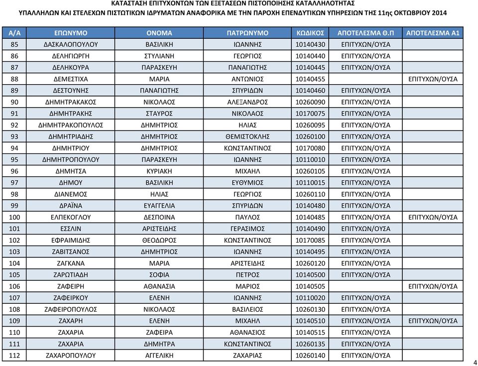 ΔΗΜΗΤΡΑΚΟΠΟΥΛΟΣ ΔΗΜΗΤΡΙΟΣ ΗΛΙΑΣ 10260095 ΕΠΙΤΥΧΩΝ/ΟΥΣΑ 93 ΔΗΜΗΤΡΙΑΔΗΣ ΔΗΜΗΤΡΙΟΣ ΘΕΜΙΣΤΟΚΛΗΣ 10260100 ΕΠΙΤΥΧΩΝ/ΟΥΣΑ 94 ΔΗΜΗΤΡΙΟΥ ΔΗΜΗΤΡΙΟΣ ΚΩΝΣΤΑΝΤΙΝΟΣ 10170080 ΕΠΙΤΥΧΩΝ/ΟΥΣΑ 95 ΔΗΜΗΤΡΟΠΟΥΛΟΥ