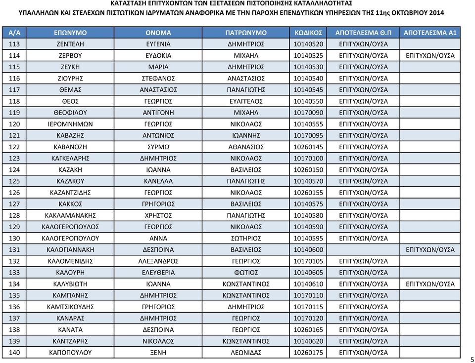 ΓΕΩΡΓΙΟΣ ΝΙΚΟΛΑΟΣ 10140555 ΕΠΙΤΥΧΩΝ/ΟΥΣΑ 121 ΚΑΒΑΖΗΣ ΑΝΤΩΝΙΟΣ ΙΩΑΝΝΗΣ 10170095 ΕΠΙΤΥΧΩΝ/ΟΥΣΑ 122 ΚΑΒΑΝΟΖΗ ΣΥΡΜΩ ΑΘΑΝΑΣΙΟΣ 10260145 ΕΠΙΤΥΧΩΝ/ΟΥΣΑ 123 ΚΑΓΚΕΛΑΡΗΣ ΔΗΜΗΤΡΙΟΣ ΝΙΚΟΛΑΟΣ 10170100