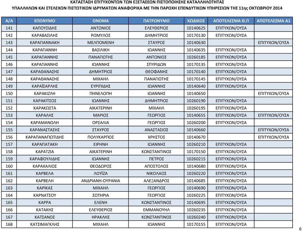 ΕΠΙΤΥΧΩΝ/ΟΥΣΑ 148 ΚΑΡΑΘΑΝΑΣΗΣ ΜΙΧΑΗΛ ΠΑΝΑΓΙΩΤΗΣ 10170145 ΕΠΙΤΥΧΩΝ/ΟΥΣΑ 149 ΚΑΡΑΪΣΑΡΛΗΣ ΕΥΡΙΠΙΔΗΣ ΙΩΑΝΝΗΣ 10140640 ΕΠΙΤΥΧΩΝ/ΟΥΣΑ 150 ΚΑΡΑΚΙΖΛΗ ΠΗΝΕΛΟΠΗ ΙΩΑΝΝΗΣ 10140650 ΕΠΙΤΥΧΩΝ/ΟΥΣΑ 151 ΚΑΡΑΚΙΤΣΟΣ