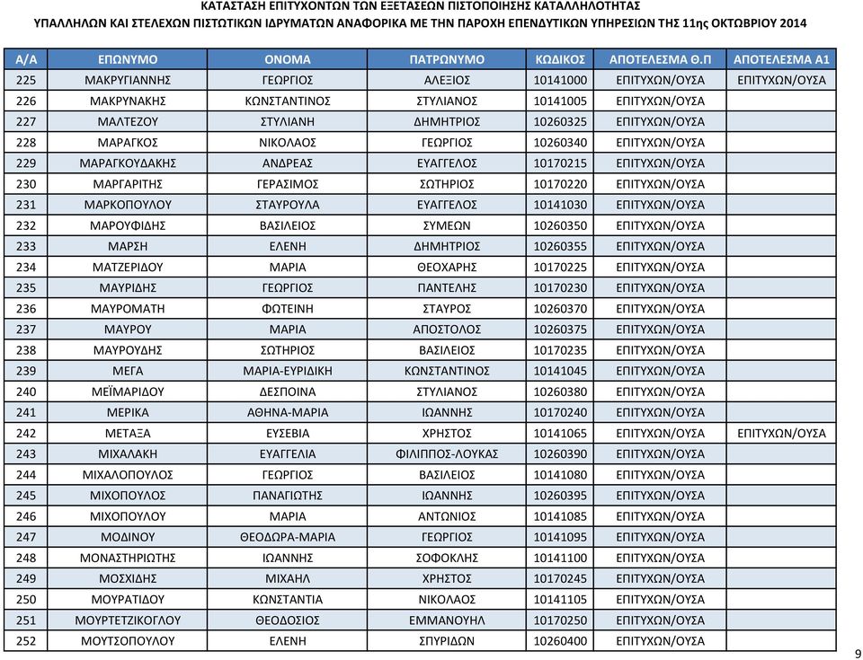10141030 ΕΠΙΤΥΧΩΝ/ΟΥΣΑ 232 ΜΑΡΟΥΦΙΔΗΣ ΒΑΣΙΛΕΙΟΣ ΣΥΜΕΩΝ 10260350 ΕΠΙΤΥΧΩΝ/ΟΥΣΑ 233 ΜΑΡΣΗ ΕΛΕΝΗ ΔΗΜΗΤΡΙΟΣ 10260355 ΕΠΙΤΥΧΩΝ/ΟΥΣΑ 234 ΜΑΤΖΕΡΙΔΟΥ ΜΑΡΙΑ ΘΕΟΧΑΡΗΣ 10170225 ΕΠΙΤΥΧΩΝ/ΟΥΣΑ 235 ΜΑΥΡΙΔΗΣ