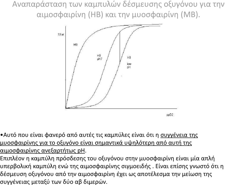 αυτή της αιμοσφαιρίνης ανεξαρτήτως ph.