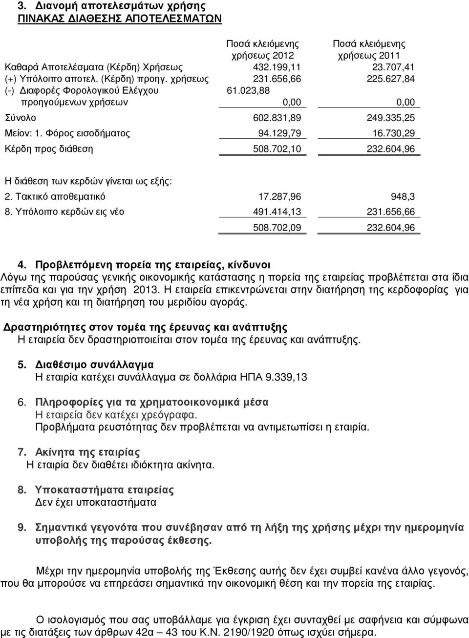 730,29 Κέρδη προς διάθεση 508.702,10 232.604,96 Η διάθεση των κερδών γίνεται ως εξής: 2. Τακτικό αποθεµατικό 17.287,96 948,3 8. Υπόλοιπο κερδών εις νέο 491.414,13 231.656,66 508.702,09 232.604,96 4.