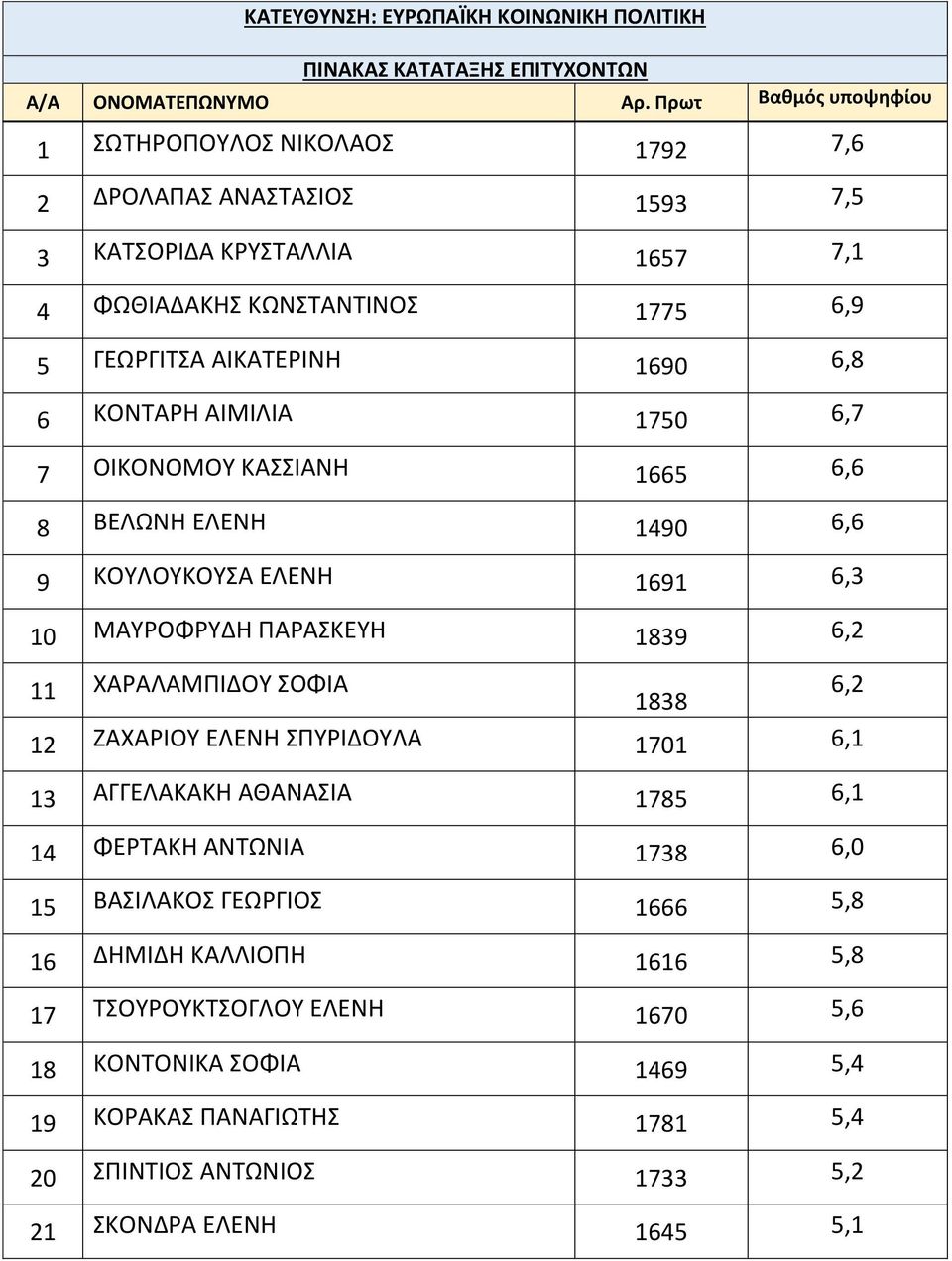 6,8 6 ΚΟΝΤΑΡΗ ΑΙΜΙΛΙΑ 1750 7 ΟΙΚΟΝΟΜΟΥ ΚΑΣΣΙΑΝΗ 1665 6,6 8 ΒΕΛΩΝΗ ΕΛΕΝΗ 1490 6,6 9 ΚΟΥΛΟΥΚΟΥΣΑ ΕΛΕΝΗ 1691 6,3 10 ΜΑΥΡΟΦΡΥΔΗ ΠΑΡΑΣΚΕΥΗ 1839 6,2 11 ΧΑΡΑΛΑΜΠΙΔΟΥ ΣΟΦΙΑ 1838 12