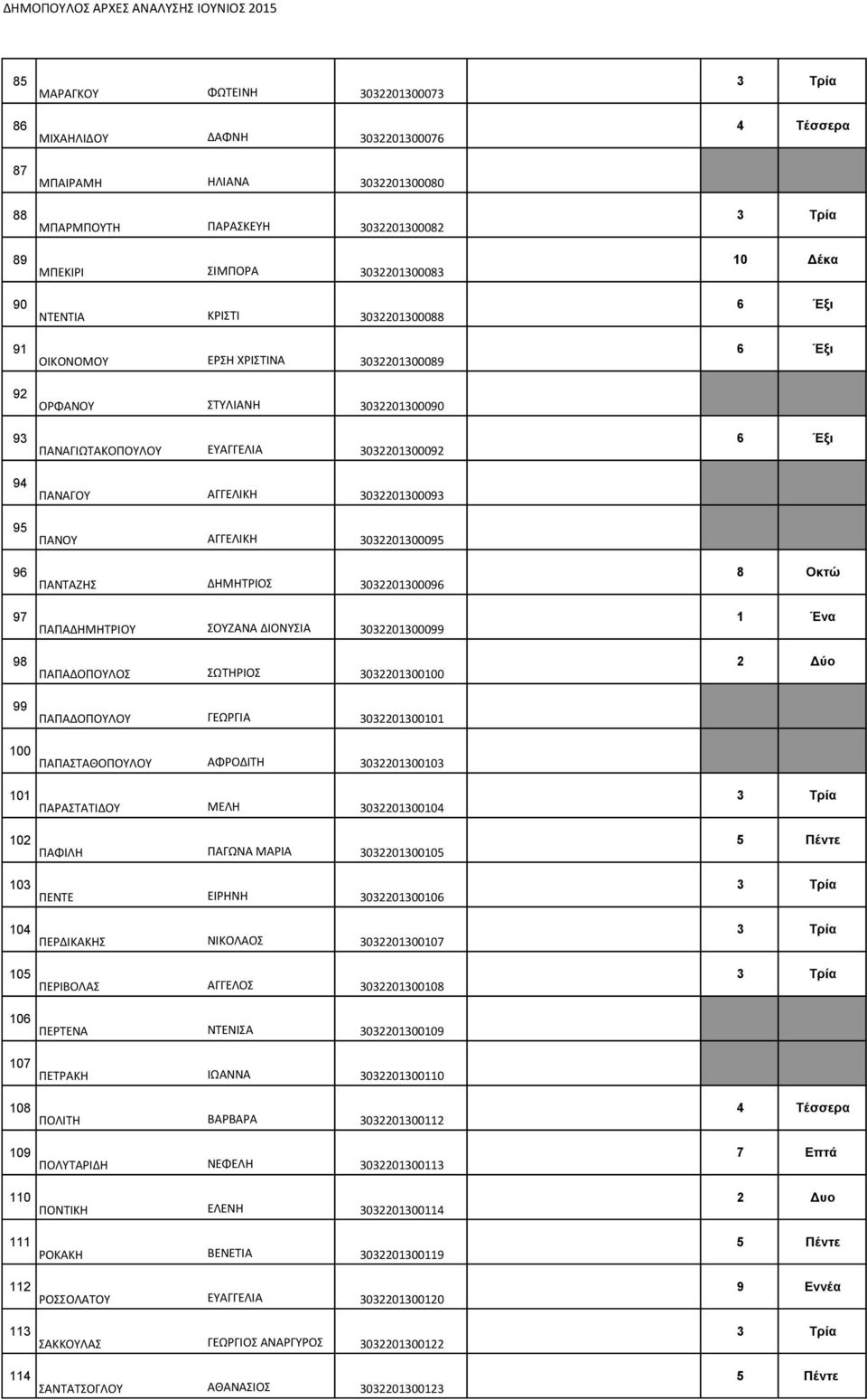 96 ΠΑΝΤΑΖΗΣ ΔΗΜΗΤΡΙΟΣ 3032201300096 97 ΠΑΠΑΔΗΜΗΤΡΙΟΥ ΣΟΥΖΑΝΑ ΔΙΟΝΥΣΙΑ 3032201300099 98 ΠΑΠΑΔΟΠΟΥΛΟΣ ΣΩΤΗΡΙΟΣ 3032201300100 2 Δύο 99 ΠΑΠΑΔΟΠΟΥΛΟΥ ΓΕΩΡΓΙΑ 3032201300101 100 ΠΑΠΑΣΤΑΘΟΠΟΥΛΟΥ ΑΦΡΟΔΙΤΗ