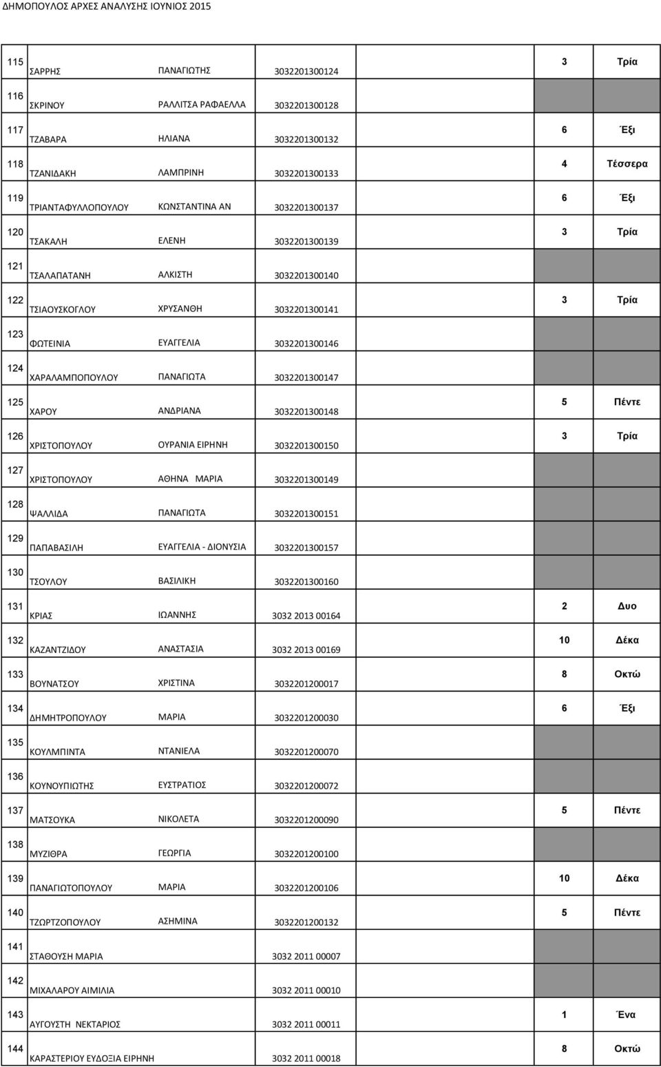 3032201300147 125 ΧΑΡΟΥ ΑΝΔΡΙΑΝΑ 3032201300148 126 ΧΡΙΣΤΟΠΟΥΛΟΥ ΟΥΡΑΝΙΑ ΕΙΡΗΝΗ 3032201300150 127 ΧΡΙΣΤΟΠΟΥΛΟΥ ΑΘΗΝΑ ΜΑΡΙΑ 3032201300149 128 ΨΑΛΛΙΔΑ ΠΑΝΑΓΙΩΤΑ 3032201300151 129 ΠΑΠΑΒΑΣΙΛΗ ΕΥΑΓΓΕΛΙΑ -