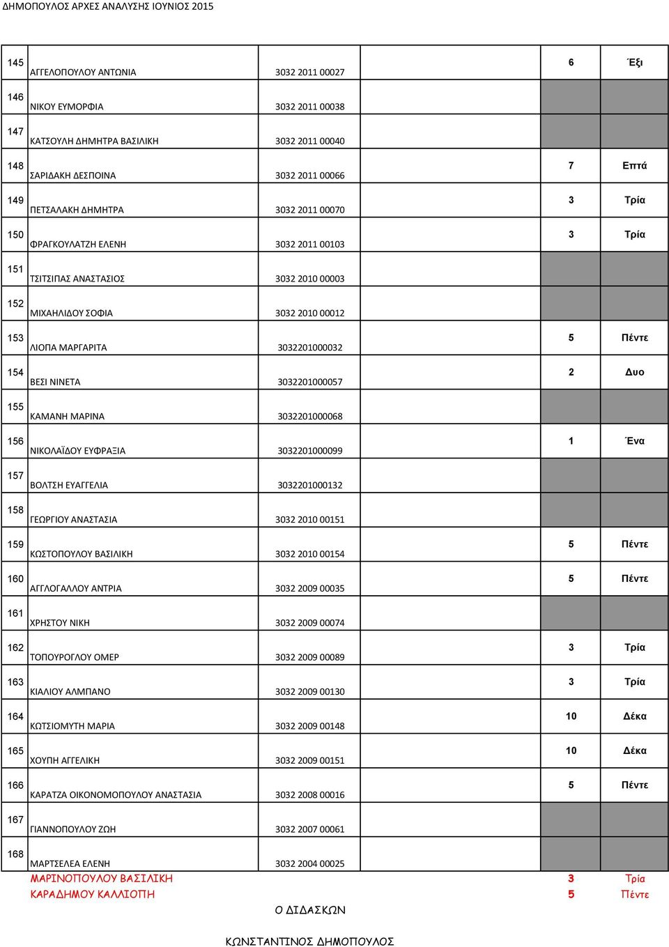 3032201000068 156 ΝΙΚΟΛΑΪΔΟΥ ΕΥΦΡΑΞΙΑ 3032201000099 157 ΒΟΛΤΣΗ ΕΥΑΓΓΕΛΙΑ 3032201000132 158 ΓΕΩΡΓΙΟΥ ΑΝΑΣΤΑΣΙΑ 3032 2010 00151 159 ΚΩΣΤΟΠΟΥΛΟΥ ΒΑΣΙΛΙΚΗ 3032 2010 00154 160 ΑΓΓΛΟΓΑΛΛΟΥ ΑΝΤΡΙΑ 3032 2009