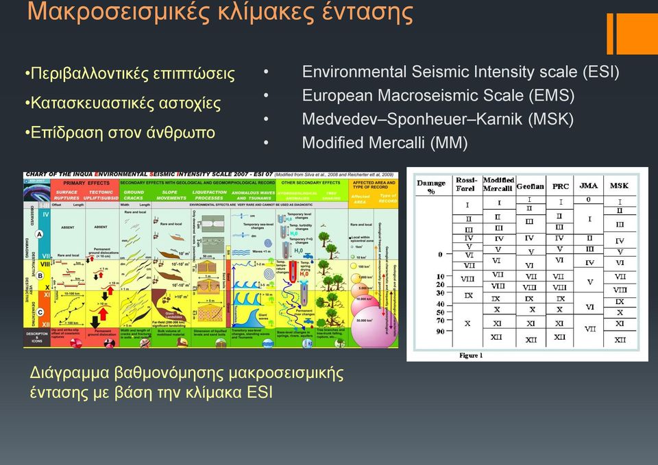 European Macroseismic Scale (EMS) Medvedev Sponheuer Karnik (MSK) Modified