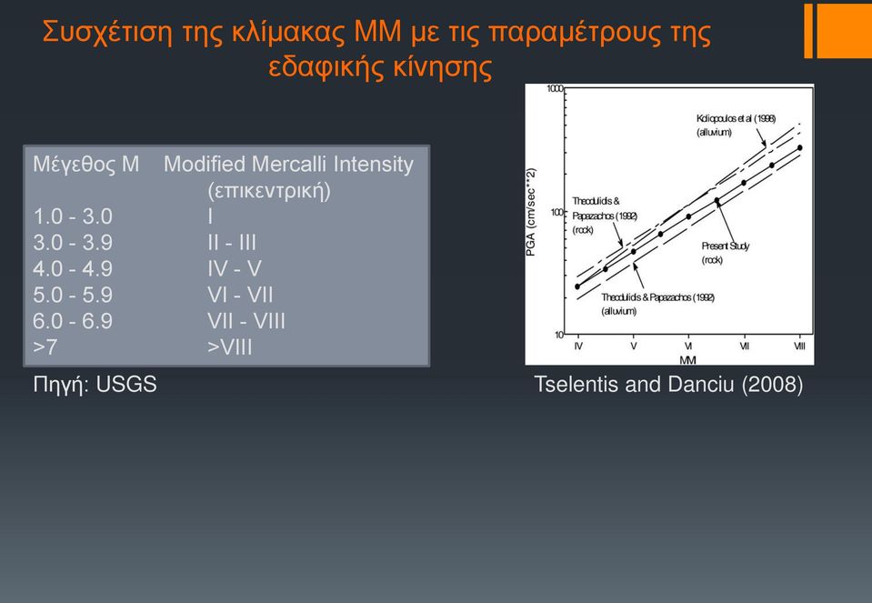 1.0-3.0 I 3.0-3.9 II - III 4.0-4.9 IV - V 5.0-5.9 VI - VII 6.