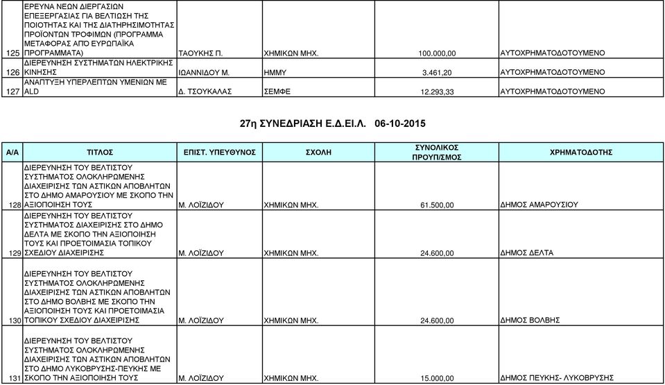 293,33 ΑΥΤΟΧΡΗΜΑΤΟΔΟΤΟΥΜΕΝΟ 27η ΣΥΝΕΔΡΙΑΣΗ Ε.Δ.ΕΙ.Λ. 06-10-2015 Α/Α ΤΙΤΛΟΣ ΕΠΙΣΤ.