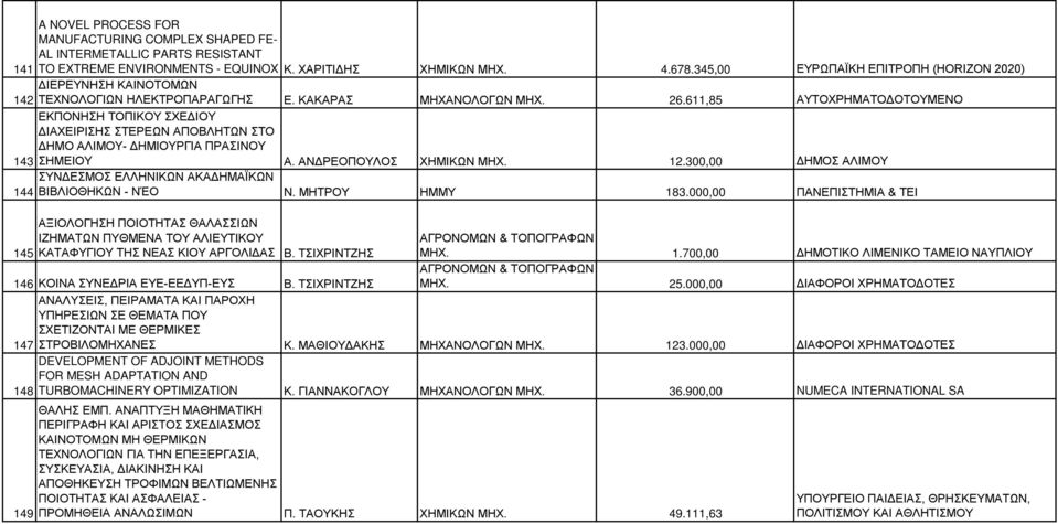 611,85 ΑΥΤΟΧΡΗΜΑΤΟΔΟΤΟΥΜΕΝΟ ΕΚΠΟΝΗΣΗ ΤΟΠΙΚΟΥ ΣΧΕΔΙΟΥ ΔΙΑΧΕΙΡΙΣΗΣ ΣΤΕΡΕΩΝ ΑΠΟΒΛΗΤΩΝ ΣΤΟ ΔΗΜΟ ΑΛΙΜΟΥ- ΔΗΜΙΟΥΡΓΙΑ ΠΡΑΣΙΝΟΥ 143 ΣΗΜΕΙΟΥ Α. ΑΝΔΡΕΟΠΟΥΛΟΣ ΧΗΜΙΚΩΝ ΜΗΧ. 12.