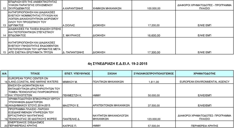 ΣΙΟΛΑΣ ΔΙΟΙΚΗΣΗ 17.200,00 ΕΛΚΕ ΕΜΠ ΔΙΑΔΙΚΑΣΙΕΣ ΓΙΑ ΤΑΧΕΙΑ ΕΚΔΟΣΗ ΣΙΤΙΣΗΣ ΚΑΙ ΠΙΣΤΟΠΟΙΗΤΙΚΩΝ ΣΤΕΓΑΣΤΙΚΟΥ ΕΠΙΔΟΜΑΤΟΣ Σ. ΜΑΥΡΑΚΟΣ ΔΙΟΙΚΗΣΗ 16.