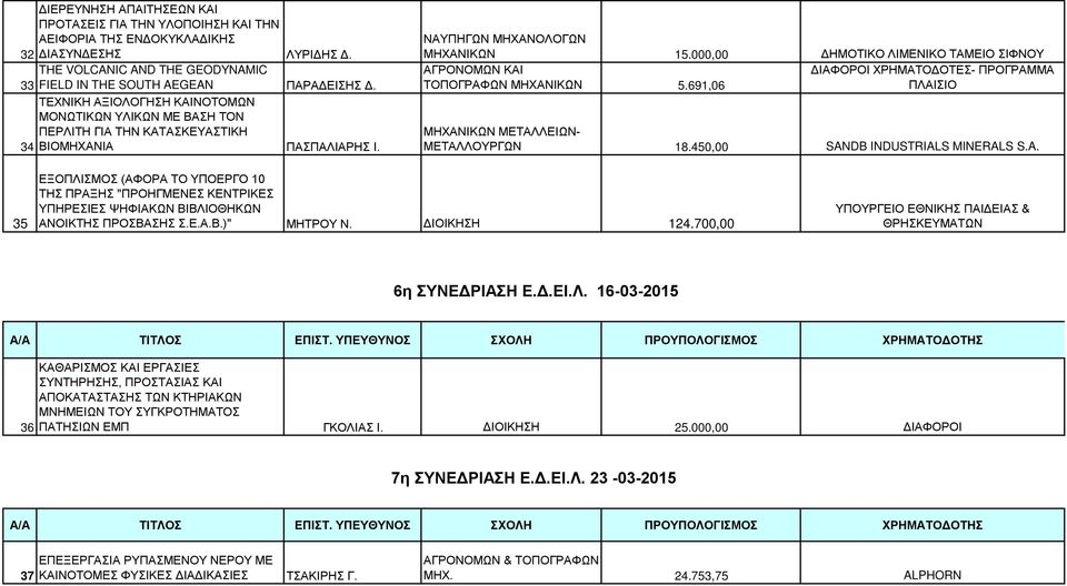 000,00 ΔΗΜΟΤΙΚΟ ΛΙΜΕΝΙΚΟ ΤΑΜΕΙΟ ΣΙΦΝΟΥ ΑΓΡΟΝΟΜΩΝ ΚΑΙ ΔΙΑΦΟΡΟΙ ΧΡΗΜΑΤΟΔΟΤΕΣ- ΠΡΟΓΡΑΜΜΑ ΤΟΠΟΓΡΑΦΩΝ ΜΗΧΑΝΙΚΩΝ 5.691,06 ΠΛΑΙΣΙΟ ΜΗΧΑΝΙΚΩΝ ΜΕΤΑΛΛΕΙΩΝ- ΜΕΤΑΛΛΟΥΡΓΩΝ 18.450,00 SAN