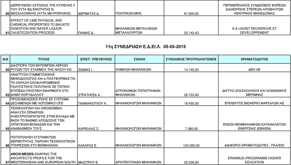 PROCESS ΠΑΝΙΑΣ Δ. ΜΗΧΑΝΙΚΩΝ ΜΕΤΑΛΛΕΙΩΝ ΜΕΤΑΛΛΟΥΡΓΩΝ 25.142,43 S.A LHOIST RECHERCHE ET DEVELOPPEMENT 11η ΣΥΝΕΔΡΙΑΣΗ Ε.Δ.ΕΙ.Λ. 05-05-2015 Α/Α ΤΙΤΛΟΣ ΕΠΙΣΤ.