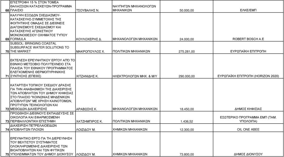 Δ. ΜΗΧΑΝΟΛΟΓΩΝ ΜΗΧΑΝΙΚΩΝ 24.000,00 ROBERT BOSCH Α.Ε SUBSOL: BRINGING COASTAL SUBSURFACE WATER SOLUTIONS TO 70 THE MARKET ΜΑΚΡΟΠΟΥΛΟΣ Χ. ΠΟΛΙΤΙΚΩΝ ΜΗΧΑΝΙΚΩΝ 275.
