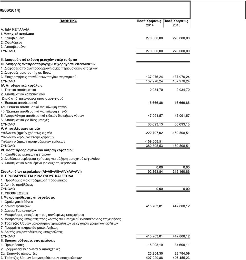 Επιχορηγήσεις επενδύσεων παγίου ενεργητικού 137.976,24 137.976,24 ΣΥΝΟΛΟ 137.976,24 137.976,24 IV. Αποθεματικά κεφάλαια 1. Τακτικό αποθεματικό 2.934,70 2.