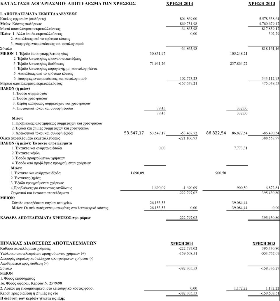 865,98 818.161,46 ΜΕΙΟΝ 1. Έξοδα διοικητικής λειτουργίας 30.831,97 105.248,21 2. Έξοδα λειτουργίας ερευνών-αναπτύξεως 3. Έξοδα λειτουργίας διαθέσεως 71.941,26 237.864,72 4.