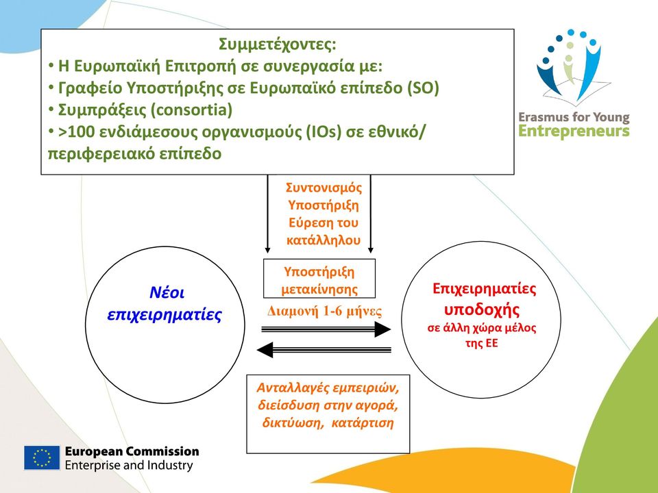 Υποστήριξη Εύρεση του κατάλληλου Νέοι επιχειρηματίες Υποστήριξη μετακίνησης Διαμονή 1-6 μήνες