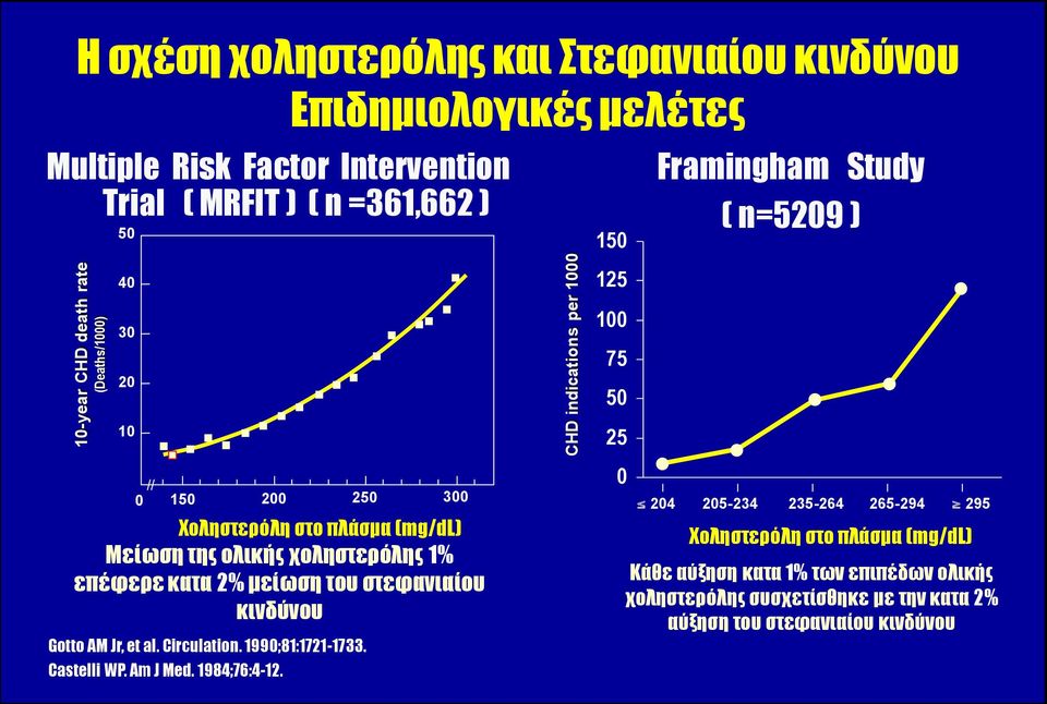 Circulation. 1990;81:1721-1733. Castelli WP. Am J Med. 1984;76:4-12.