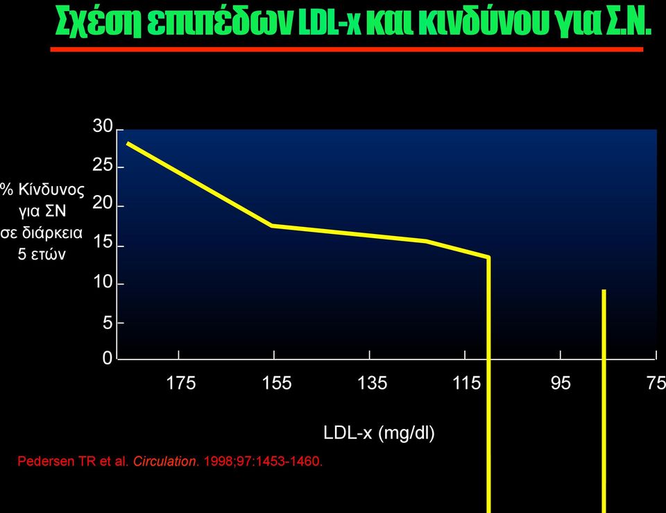 15 10 5 0 175 155 135 115 95 75 LDL-x (mg/dl)