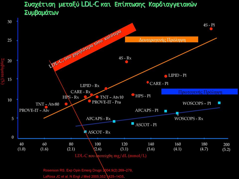 Pl 6 Πρωτογενής Πρόληψη WOSCOPS Pl WOSCOPS - Rx 0 ASCOT - Rx 40 (1.0) 60 (1.6) 80 (2.1) 100 (2.6) 120 (3.