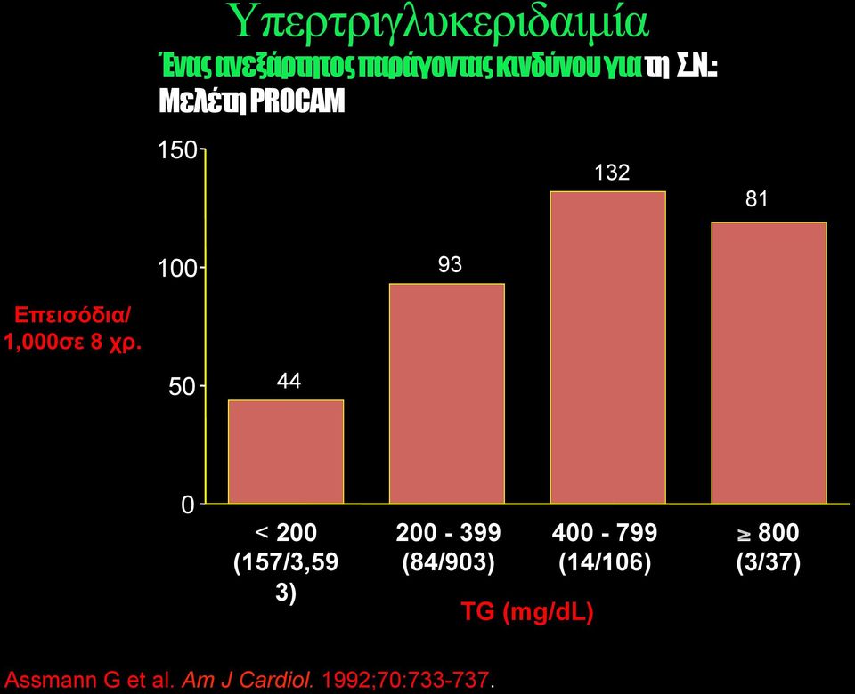 50 44 0 < 200 (157/3,59 3) 200-399 (84/903) TG (mg/dl) 400-799