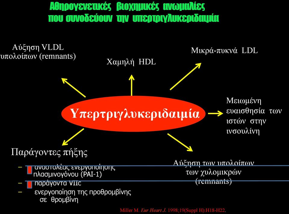 Παράγοντες πήξης αναστολέας ενεργοποίησης πλασµινογόνου (PAI-1) παράγοντα VIIc ενεργοποίηση της