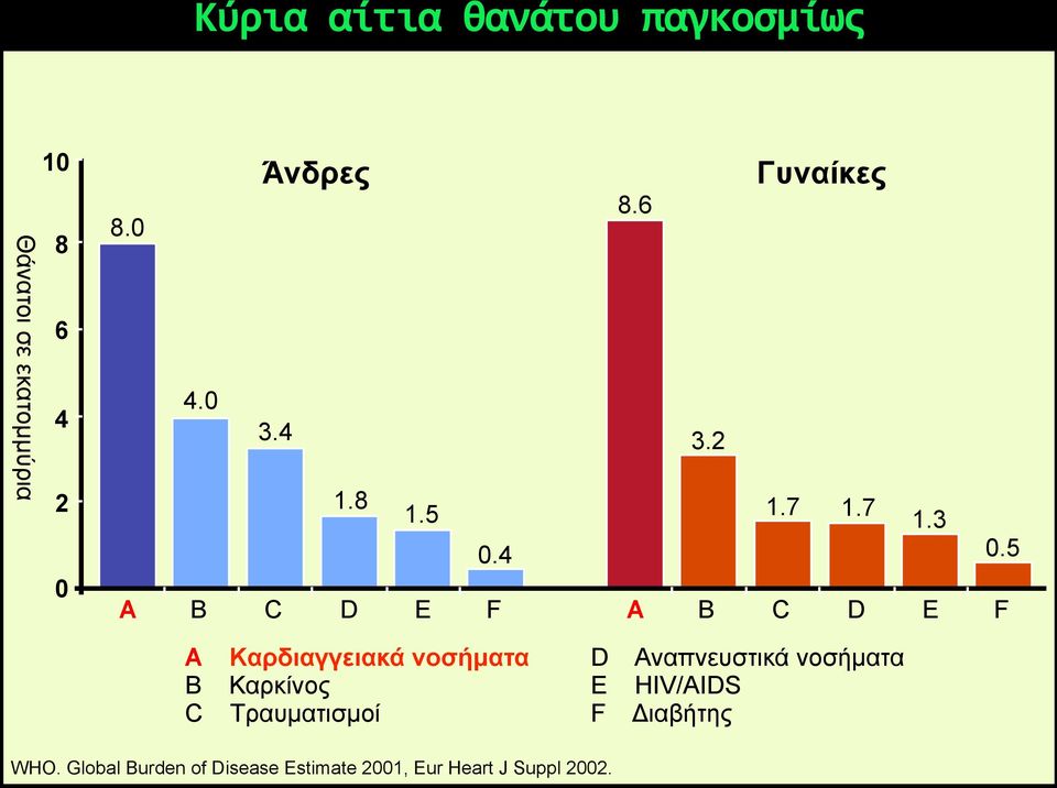 5 F A B C Καρδιαγγειακά νοσήµατα Καρκίνος Τραυµατισµοί D E F Αναπνευστικά