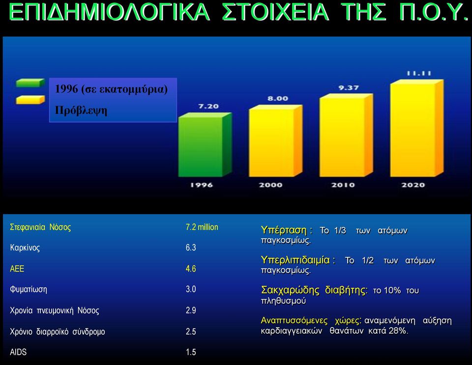 5 Υπέρταση : Το 1/3 παγκοσµίως. των ατόµων Υπερλιπιδαιµία : Το 1/2 των ατόµων παγκοσµίως.