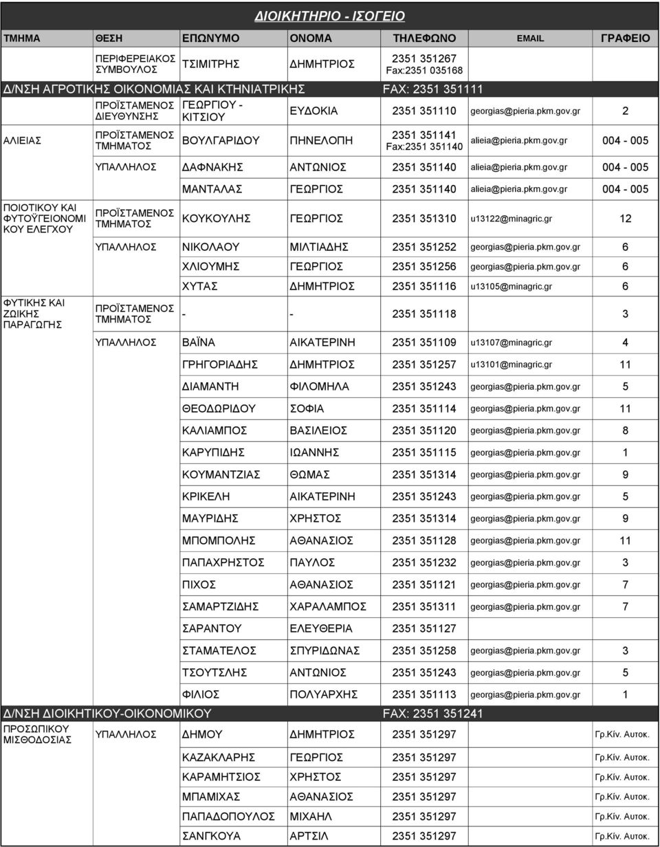 pkm.gov.gr 004-005 ΜΑΝΤΑΛΑΣ ΓΕΩΡΓΙΟΣ 2351 351140 alieia@pieria.pkm.gov.gr 004-005 ΚΟΥΚΟΥΛΗΣ ΓΕΩΡΓΙΟΣ 2351 351310 u13122@minagric.gr 12 ΥΠΑΛΛΗΛΟΣ ΝΙΚΟΛΑΟΥ ΜΙΛΤΙΑΔΗΣ 2351 351252 georgias@pieria.pkm.gov.gr 6 ΧΛΙΟΥΜΗΣ ΓΕΩΡΓΙΟΣ 2351 351256 georgias@pieria.