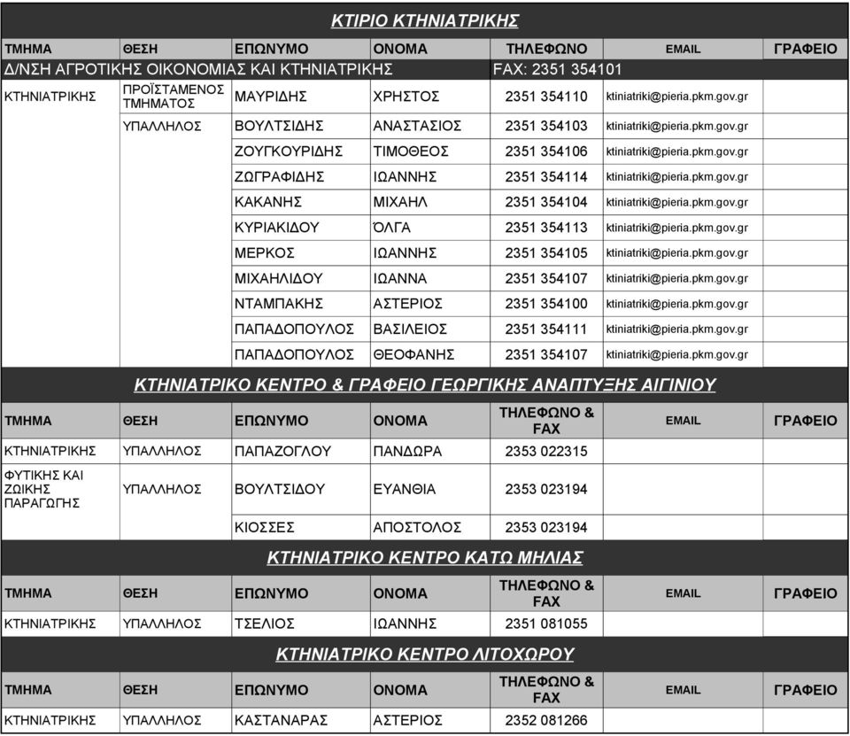 pkm.gov.gr ΚΥΡΙΑΚΙΔΟΥ ΌΛΓΑ 2351 354113 ktiniatriki@pieria.pkm.gov.gr ΜΕΡΚΟΣ ΙΩΑΝΝΗΣ 2351 354105 ktiniatriki@pieria.pkm.gov.gr ΜΙΧΑΗΛΙΔΟΥ ΙΩΑΝΝΑ 2351 354107 ktiniatriki@pieria.pkm.gov.gr ΝΤΑΜΠΑΚΗΣ ΑΣΤΕΡΙΟΣ 2351 354100 ktiniatriki@pieria.