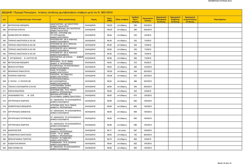 ΠΑΥΛΗΣ ΟΕ 310 ΤΖΙΟΛΑΣ ΑΛΕΞΑΝΔΡΟΣ & ΣΙΑ ΕΕ 311 ΣΙΣΚΟΣ ΒΑΣΙΛΕΙΟΣ 312 ΗΛΙΟΑΝΙΧΝΕΥΤΗΣ Μ ΕΠΕ ΑΝΑΣΤΑΣΙΤΙΚΟ, ΔΚ, ΧΑΛΚΙΔΙΚΗΣ 100,00 επί εδάφους 293 23/2/2012 ΣΕΡΒΙΚΟ ΜΠΑΝΙΟ, ΔΚ ΓΑΛΑΤΙΣΤΑΣ, ΧΑΛΚΙΔΙΚΗΣ 100,00