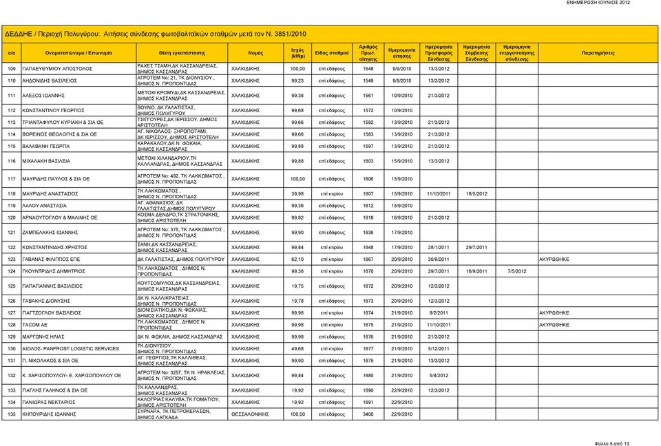 ΘΕΟΛΟΓΗΣ & ΣΙΑ ΟΕ 115 ΒΑΛΑΒΑΝΗ ΓΕΩΡΓΙΑ ΒΟΥΝΟ, ΔΚ ΓΑΛΑΤΙΣΤΑΣ, ΤΣΙΓΓΟΥΡΕΣ,ΔΚ ΙΕΡΙΣΣΟΥ, ΔΗΜΟΣ ΑΓ. ΝΙΚΟΛΑΟΣ- ΞΗΡΟΠΟΤΑΜΙ, ΔΚ ΙΕΡΙΣΣΟΥ, ΚΑΡΑΚΑΛΟΥ,ΔΚ Ν.