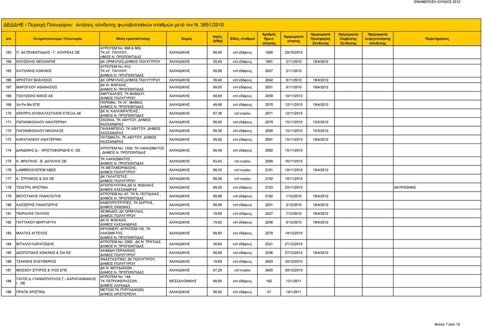 ΠΑΥΛΟΥ, ΧΑΛΚΙΔΙΚΗΣ 99,88 επί εδάφους 2007 2/11/2010 166 ΧΡΗΣΤΟΥ ΒΑΣΙΛΕΙΟΣ ΔΚ ΟΡΜΥΛΙΑΣ, ΧΑΛΚΙΔΙΚΗΣ 59,40 επί εδάφους 2042 8/11/2010 18/4/2012 167 ΜΑΡΟΓΛΟΥ ΑΘΑΝΑΣΙΟΣ ΔΚ Ν.