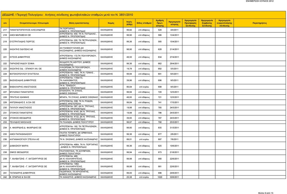 ΧΑΣΑΠΗΣ ΟΔΥΣΕΑΣ ΑΕ ΑΗ ΓΙΑΝΝΙΟΥ ΕΛΗΕΣ,ΔΚ, ΧΑΛΚΙΔΙΚΗΣ 98,90 επί εδάφους 628 21/4/2011 221 ΚΙΤΣΟΣ ΔΗΜΗΤΡΙΟΣ 222 ΠΑΡΑΣΚΕΥΑΙΔΟΥ ΣΟΦΙΑ 223 ΧΑΣΑΠΗΣ ΟΔ. - ΣΠΑΝΟΥ ΑΝ.