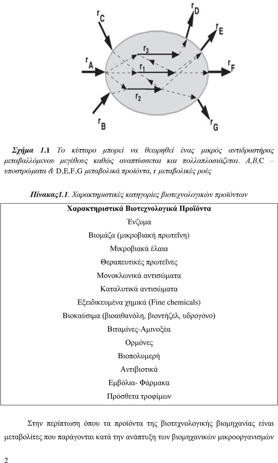 1. Χαρακτηριστικές κατηγορίες βιοτεχνολογικών προϊόντων Χαρακτηριστικά Βιοτεχνολογικά Προϊόντα Ένζυμα Βιομάζα (μικροβιακή πρωτεΐνη) Μικροβιακά έλαια Θεραπευτικές πρωτεΐνες Μονοκλωνικά