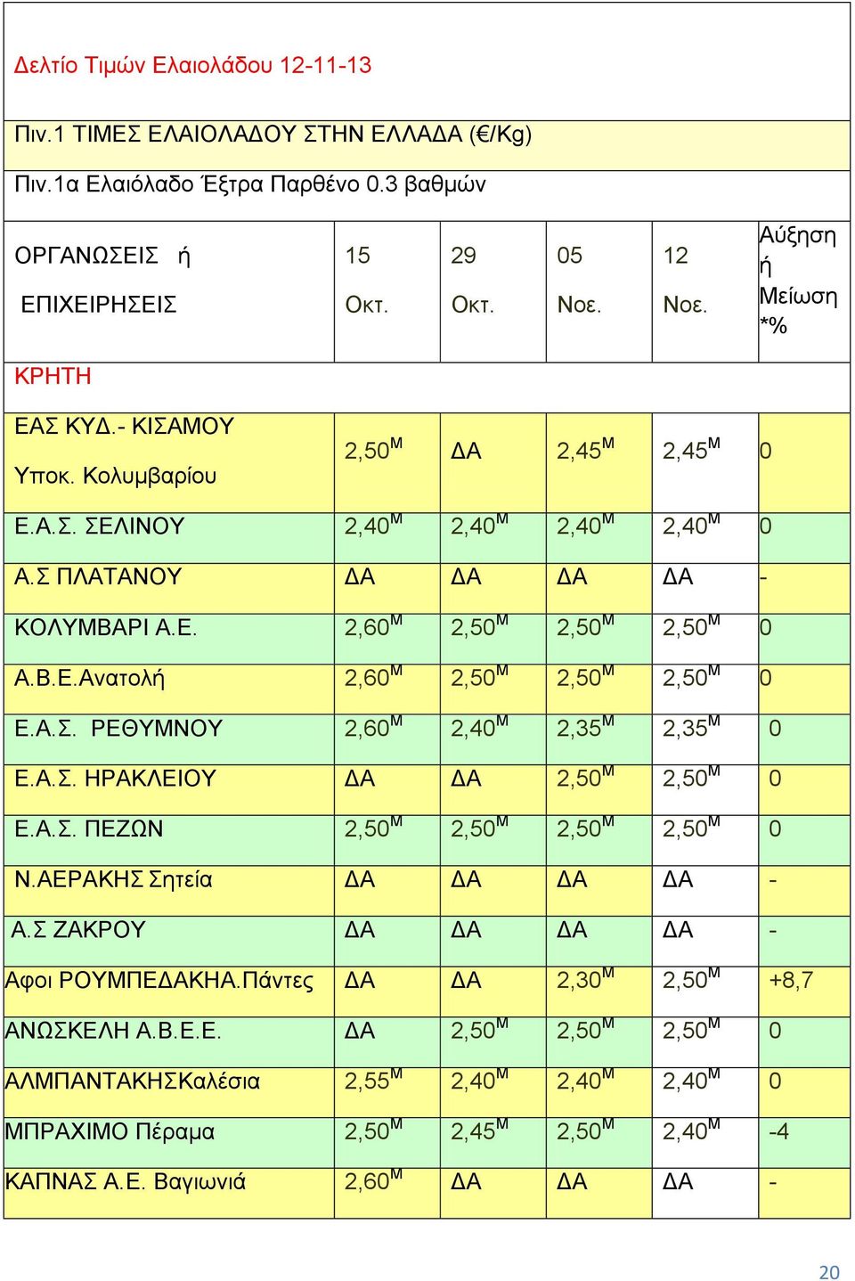 Β.Ε.Ανατολή 2,60 Μ 2,50 Μ 2,50 Μ 2,50 Μ 0 Ε.Α.Σ. ΡΕΘΥΜΝΟΥ 2,60 Μ 2,40 Μ 2,35 Μ 2,35 Μ 0 Ε.Α.Σ. ΗΡΑΚΛΕΙΟΥ ΔΑ ΔΑ 2,50 Μ 2,50 Μ 0 Ε.Α.Σ. ΠΕΖΩΝ 2,50 Μ 2,50 Μ 2,50 Μ 2,50 Μ 0 Ν.