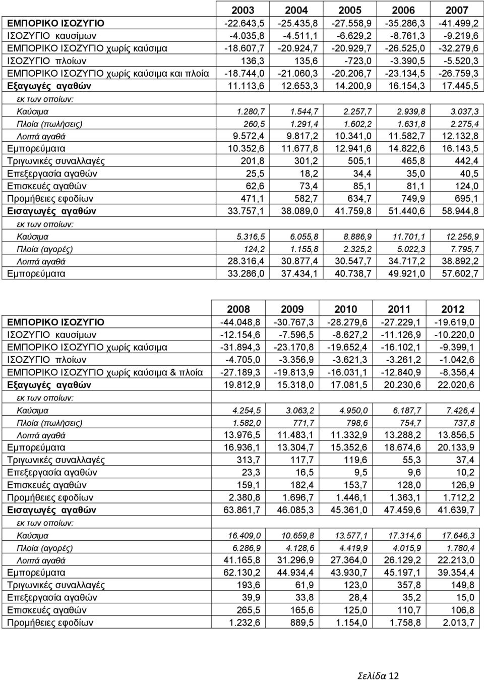 653,3 14.200,9 16.154,3 17.445,5 εκ των οποίων: Καύσιμα 1.280,7 1.544,7 2.257,7 2.939,8 3.037,3 Πλοία (πωλήσεις) 260,5 1.291,4 1.602,2 1.631,8 2.275,4 Λοιπά αγαθά 9.572,4 9.817,2 10.341,0 11.582,7 12.