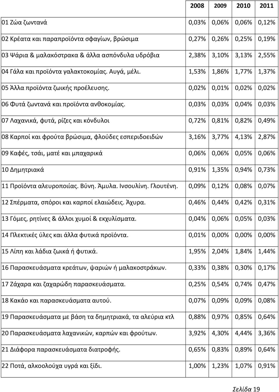 0,03% 0,03% 0,04% 0,03% 07 Λαχανικά, φυτά, ρίζες και κόνδυλοι 0,72% 0,81% 0,82% 0,49% 08 Καρποί και φρούτα βρώσιμα, φλούδες εσπεριδοειδών 3,16% 3,77% 4,13% 2,87% 09 Καφές, τσάι, ματέ και μπαχαρικά