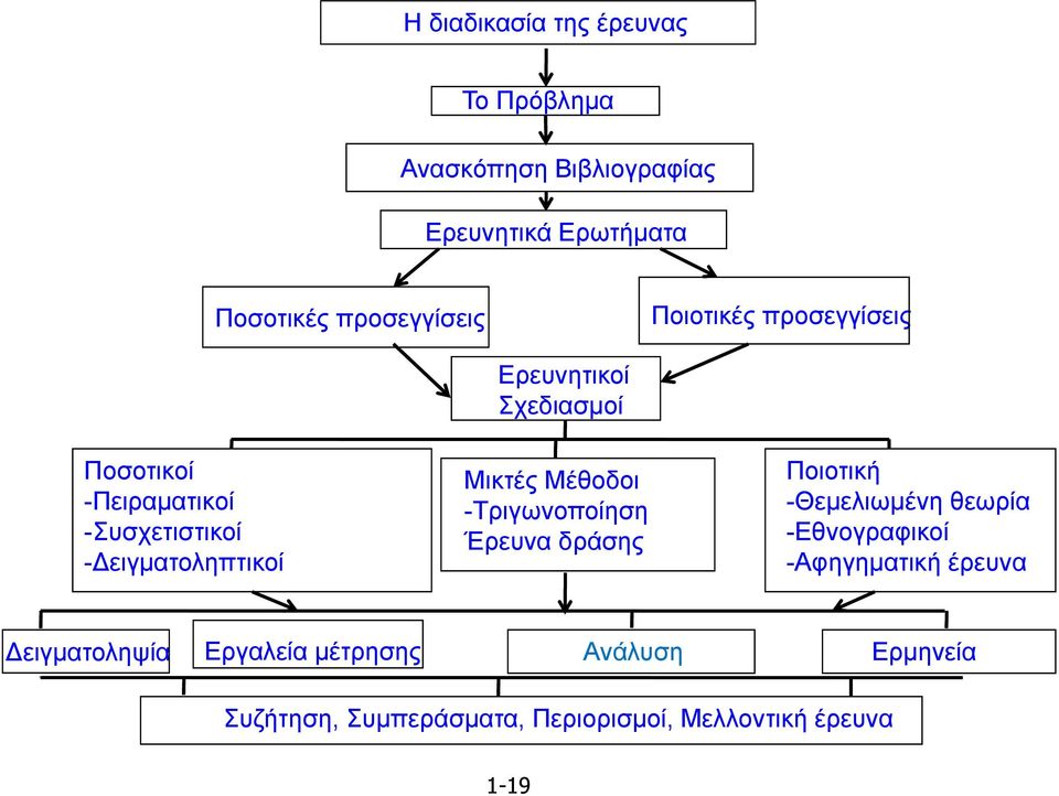 Σχεδιασμοί Μικτές Μέθοδοι -Τριγωνοποίηση Έρευνα δράσης Ποιοτική -Θεμελιωμένη θεωρία -Εθνογραφικοί -Αφηγηματική