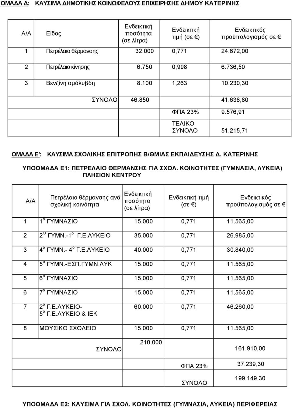 ΚΑΤΕΡΙΝΗΣ ΥΠΟΟΜΑΔΑ Ε1: ΠΕΤΡΕΛΑΙΟ ΘΕΡΜΑΝΣΗΣ ΓΙΑ ΣΧΟΛ. ΚΟΙΝΟΤΗΤΕΣ (ΓΥΜΝΑΣΙΑ, ΛΥΚΕΙΑ) ΠΛΗΣΙΟΝ ΚΕΝΤΡΟΥ Πετρέλαιο θέρµανσης ανά σχολική κοινότητα ποσότητα τιµή (σε ) προϋπολογισµός σε 1 1 ο ΓΥΜΝΑΣΙΟ 15.