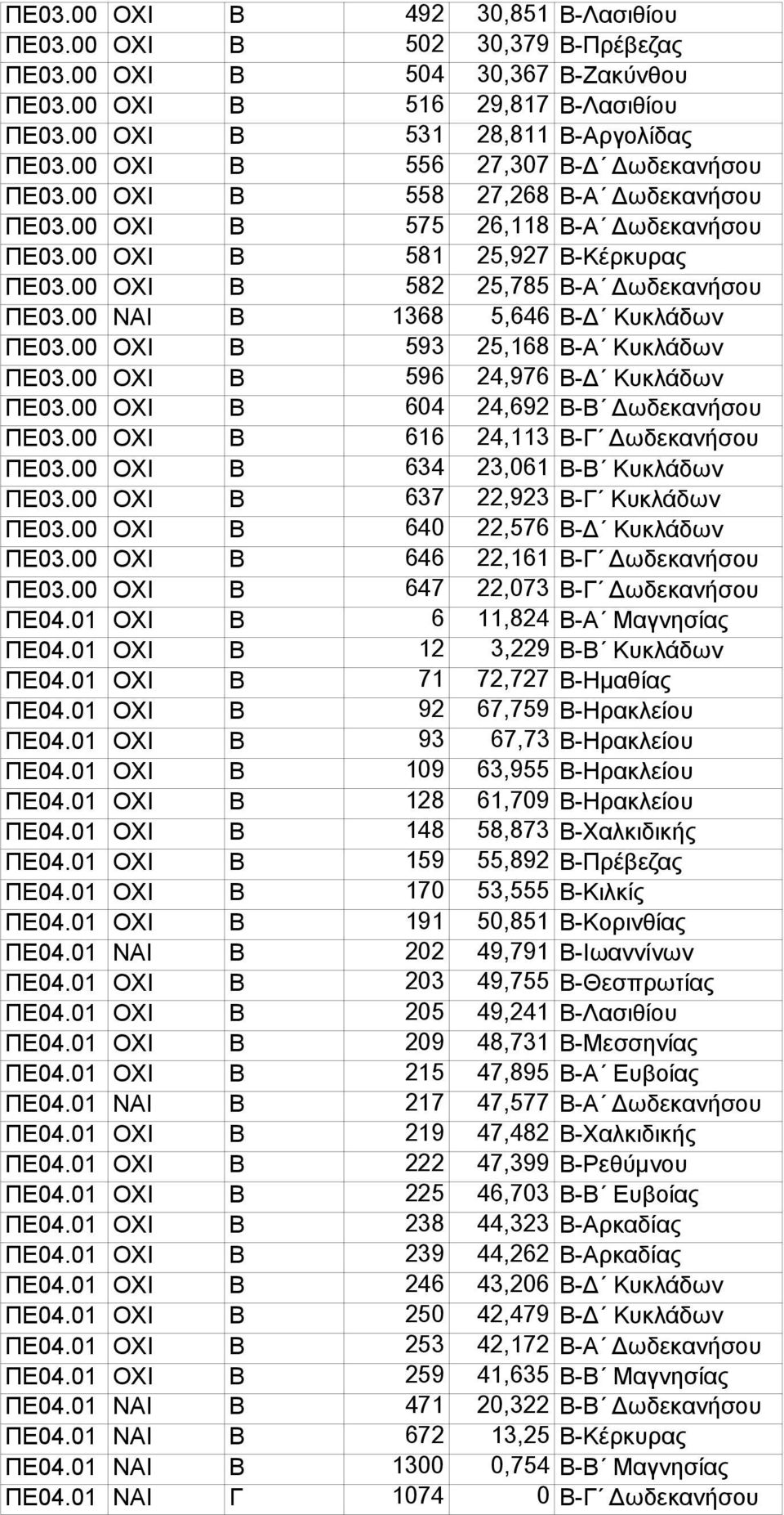 00 ΝΑΙ Β 1368 5,646 Β-Δ Κυκλάδων ΠΕ03.00 ΟΧΙ Β 593 25,168 Β-Α Κυκλάδων ΠΕ03.00 ΟΧΙ Β 596 24,976 Β-Δ Κυκλάδων ΠΕ03.00 ΟΧΙ Β 604 24,692 Β-Β Δωδεκανήσου ΠΕ03.00 ΟΧΙ Β 616 24,113 Β-Γ Δωδεκανήσου ΠΕ03.