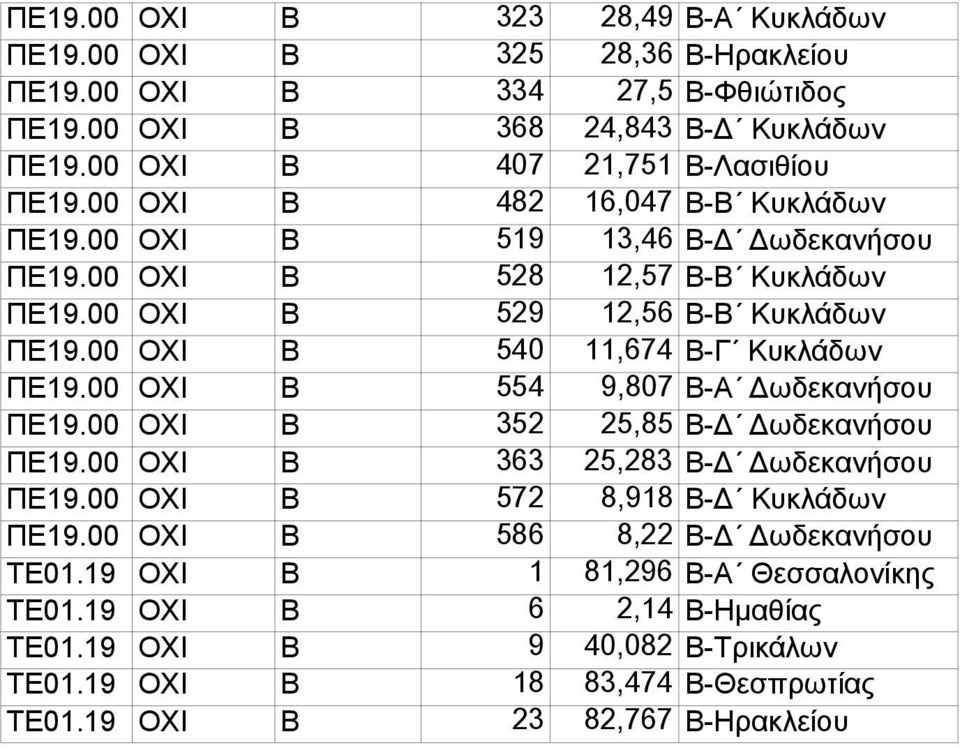 00 ΟΧΙ Β 540 11,674 Β-Γ Κυκλάδων ΠΕ19.00 ΟΧΙ Β 554 9,807 Β-Α Δωδεκανήσου ΠΕ19.00 ΟΧΙ Β 352 25,85 Β-Δ Δωδεκανήσου ΠΕ19.00 ΟΧΙ Β 363 25,283 Β-Δ Δωδεκανήσου ΠΕ19.