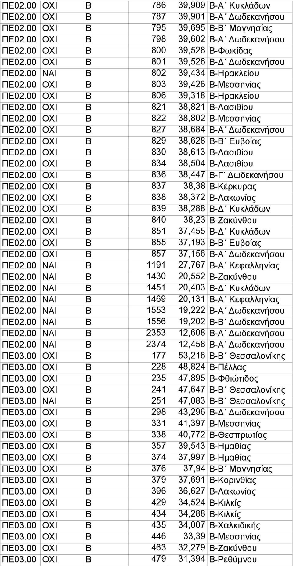 00 ΟΧΙ Β 822 38,802 Β-Μεσσηνίας ΠΕ02.00 ΟΧΙ Β 827 38,684 Β-Α Δωδεκανήσου ΠΕ02.00 ΟΧΙ Β 829 38,628 Β-Β Ευβοίας ΠΕ02.00 ΟΧΙ Β 830 38,613 Β-Λασιθίου ΠΕ02.00 ΟΧΙ Β 834 38,504 Β-Λασιθίου ΠΕ02.