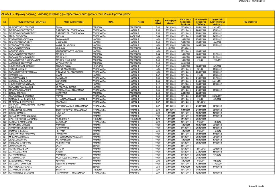 ΦΕΡΑΙΟΥ 32 - ΠΤΟΛΕΜΑΊΔΑ ΠΤΟΛΕΜΑΪΔΑ ΚΟΖΑΝΗΣ 9,50 25/10/2011 16/11/2011 23/11/2011 10/1/2012 594 ΜΙΧΟΥ ΕΛΕΥΘΕΡΙΑ ΒΑΡΥΚΟ ΠΤΟΛΕΜΑΪΔΑ ΦΛΩΡΙΝΑΣ 3,84 25/10/2011 16/11/2011 19/12/2011 24/5/2012 595