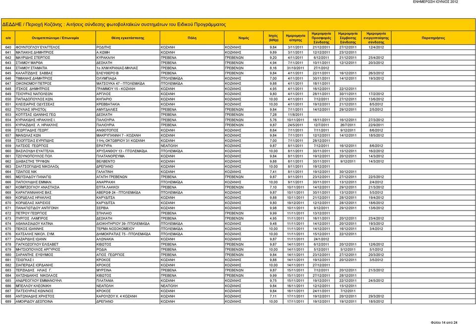 ΚΩΜΗ ΚΟΖΑΝΗ ΚΟΖΑΝΗΣ 9,89 3/11/2011 12/12/2011 23/12/2011 642 ΜΑΥΡΙΔΗΣ ΣΤΕΡΓΙΟΣ ΚΥΡΑΚΑΛΗ ΓΡΕΒΕΝΑ ΓΡΕΒΕΝΩΝ 9,20 4/11/2011 6/12/2011 21/12/2011 25/4/2012 643 ΣΤΑΜΟΥ ΜΑΡΘΑ ΔΕΣΚΑΤΗ ΓΡΕΒΕΝΑ ΓΡΕΒΕΝΩΝ 4,94