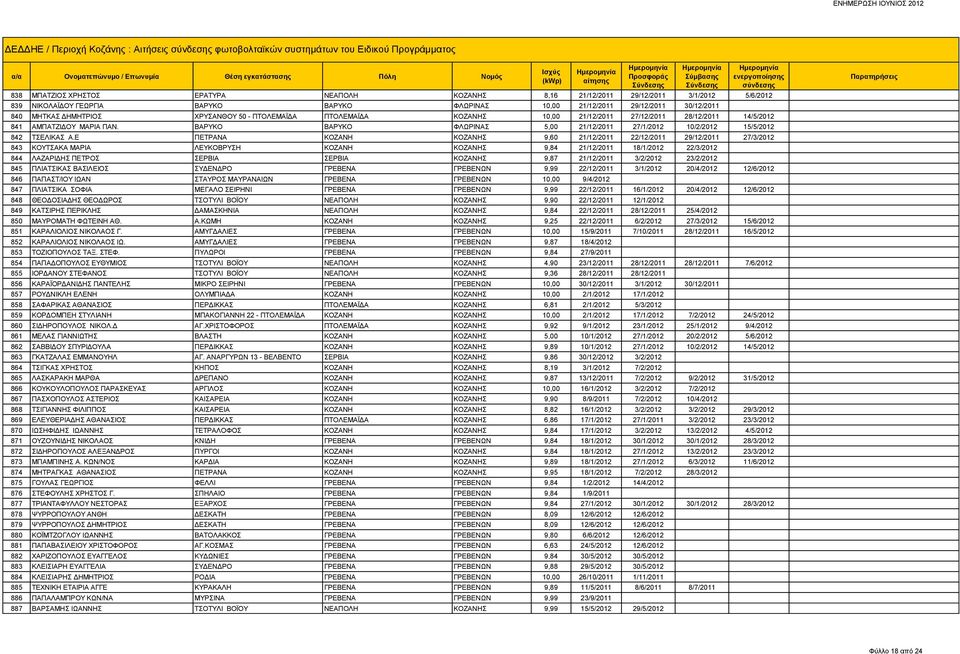 ΠΑΝ. ΒΑΡΥΚΟ ΒΑΡΥΚΟ ΦΛΩΡΙΝΑΣ 5,00 21/12/2011 27/1/2012 10/2/2012 15/5/2012 842 ΤΣΕΛΙΚΑΣ Α.