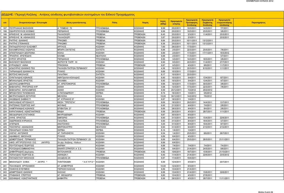 ΑΘΑΝΑΣΙΟΣ ΠΑΛΑΙΟΧΩΡΙ ΓΡΕΒΕΝΑ ΓΡΕΒΕΝΩΝ 6,45 25/2/2011 2/3/2011 11/4/2011 25/5/2011 200 ΚΡΙΚΕΛΗΣ Μ.