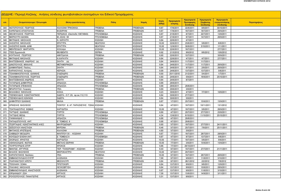 ΣΕΙΡΗΝΙ ΓΡΕΒΕΝΑ ΓΡΕΒΕΝΩΝ 9,87 17/6/2011 18/7/2011 18/7/2011 29/9/2011 346 ΘΕΟΦΥΛΑΚΗΣ ΓΕΩΡΓΙΟΣ ΠΕΡΔΙΚΑΣ (Οικόπεδο 1367/4843) ΠΤΟΛΕΜΑΪΔΑ ΚΟΖΑΝΗΣ 9,87 21/6/2011 8/7/2011 22/7/2011 13/8/2011 347 ΜΑΡΚΟΥΤΗ