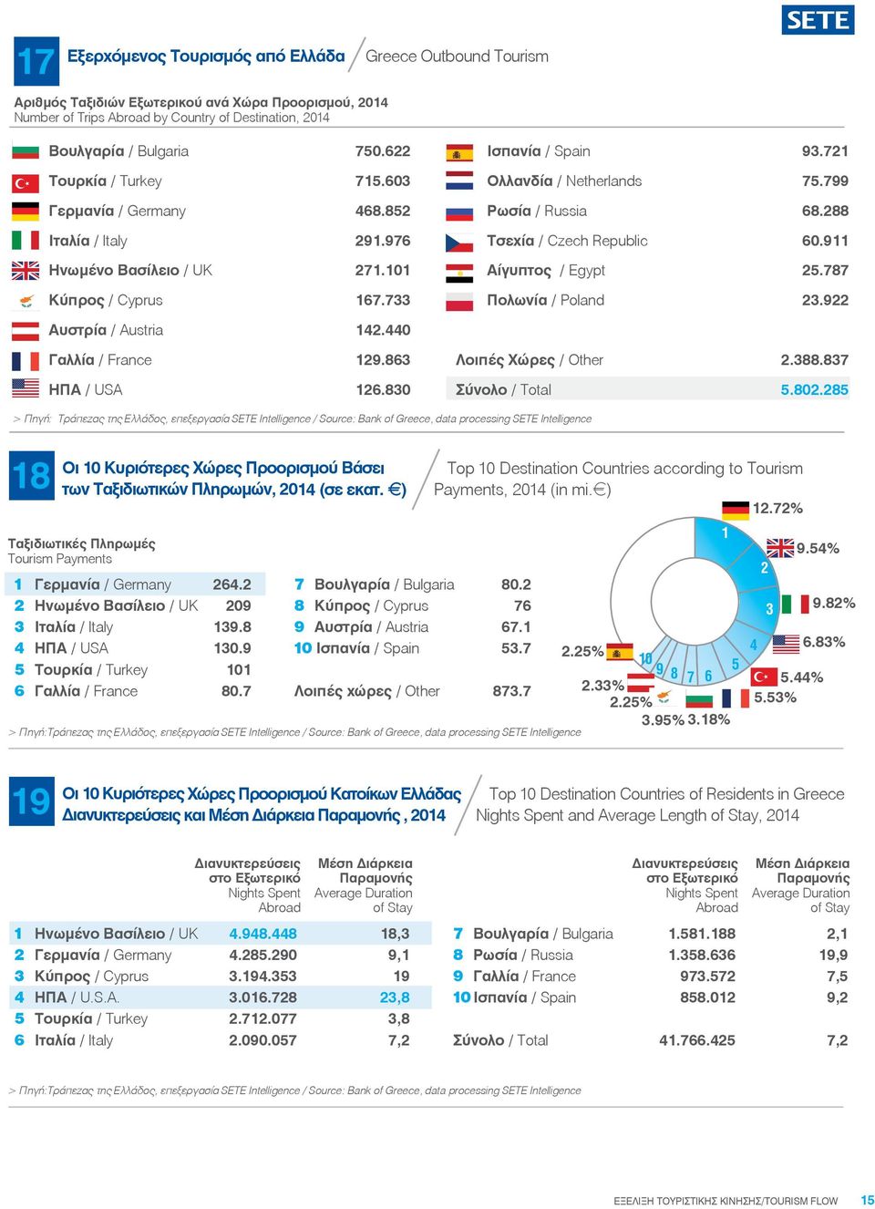 Destination, 2014 Βουλγαρία / Bulgaria 750.622 Ισπανία / Spain 93.721 Τουρκία / Turkey 715.603 Ολλανδία / Netherlands 75.799 Γερµανία / Germany 468.852 Ρωσία / Russia 68.288 Ιταλία / Italy 291.